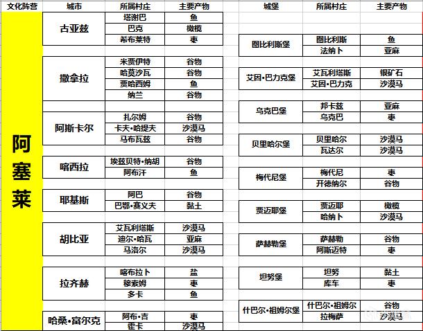 《骑马与砍杀2》全货物产出位置列表分享