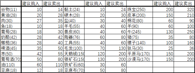 《骑马与砍杀2》贸易攻略介绍分享