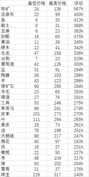 《骑马与砍杀2》贸易攻略介绍分享