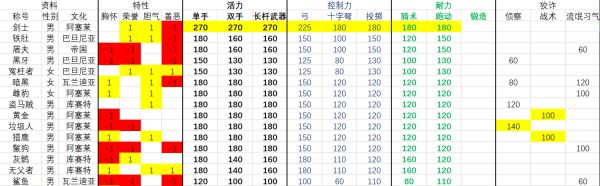 《骑马与砍杀2》流浪者属性排名列表