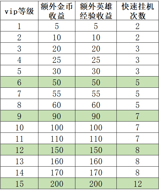 《剑与远征》金币获取途径归纳分享