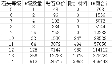 《龙族幻想》圣核满级介绍