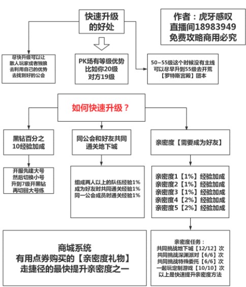 《DNF》手游日常任务怎么做？