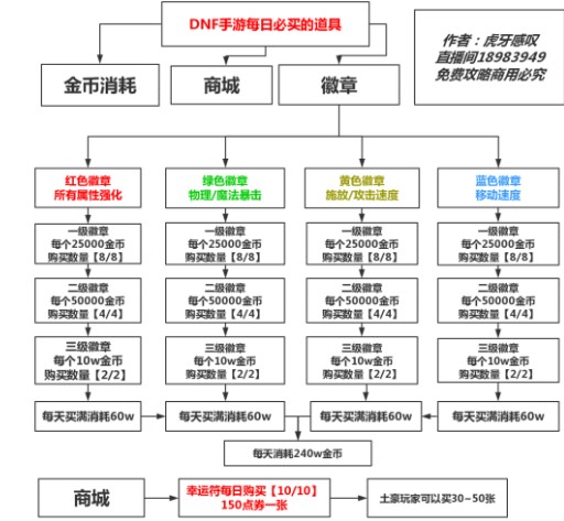 《DNF》手游日常任务怎么做？