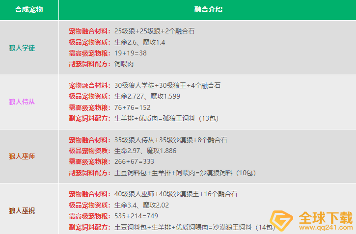 《创造与魔法》2022最新宠物融合表大全