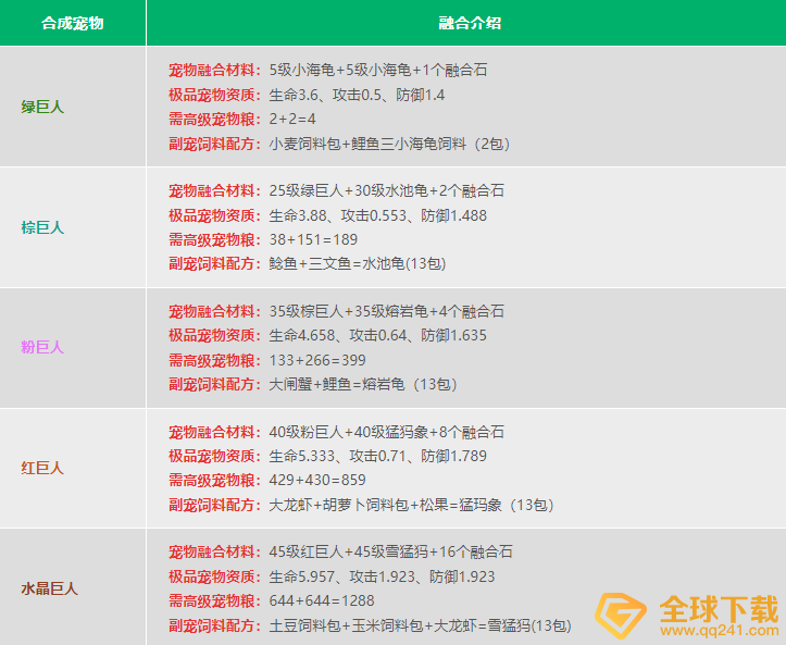 《创造与魔法》2022最新宠物融合表大全