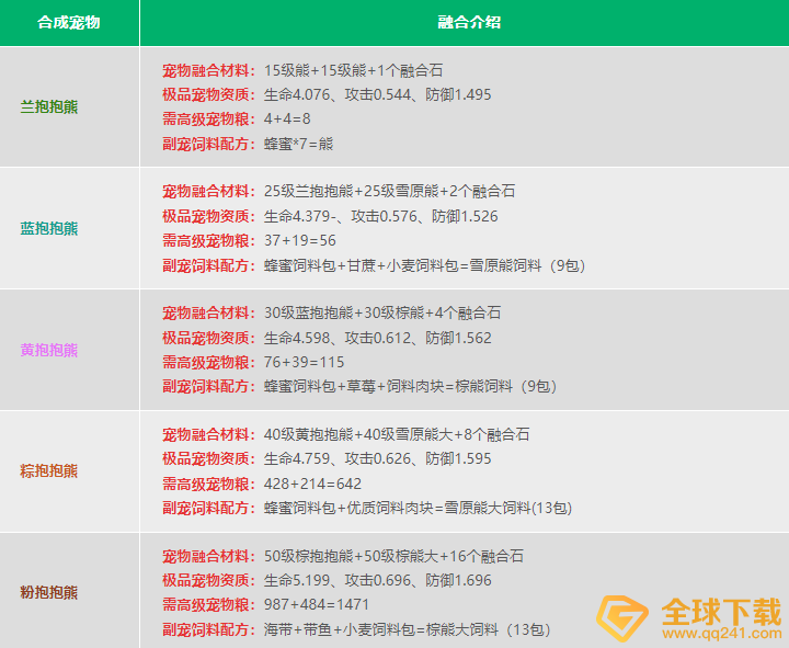 《创造与魔法》2022最新宠物融合表大全