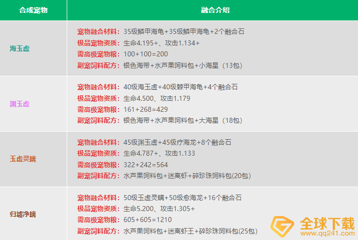《创造与魔法》2022最新宠物融合表大全