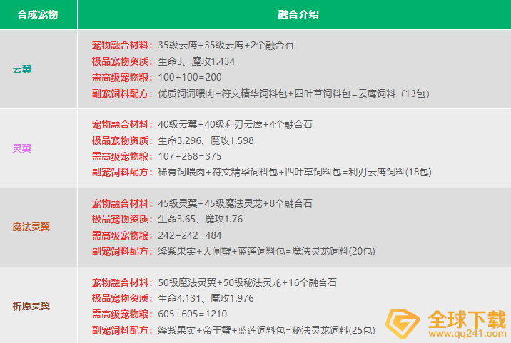 《创造与魔法》2022最新宠物融合表大全