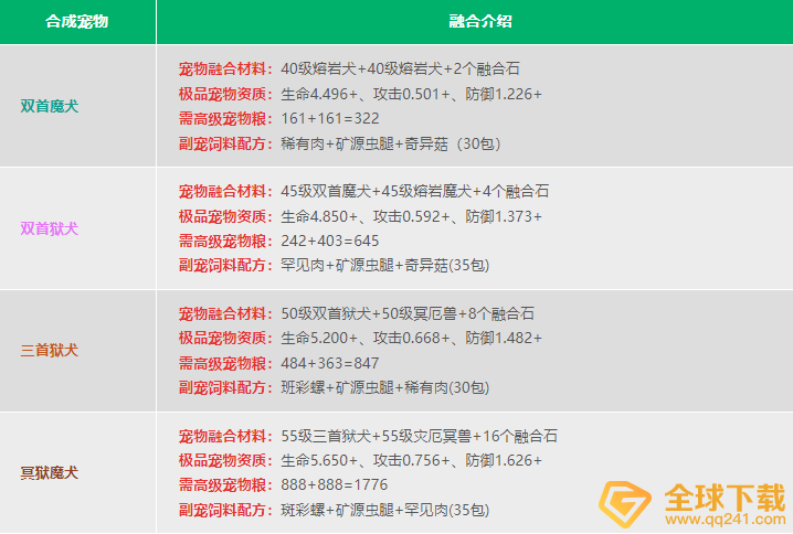 《创造与魔法》2022最新宠物融合表大全