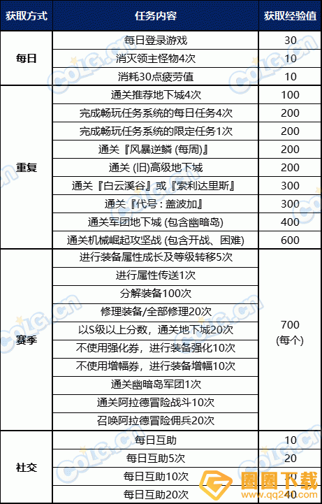 《DNF》阿拉德化妆舞会通行证满级满级介绍，券活动简析