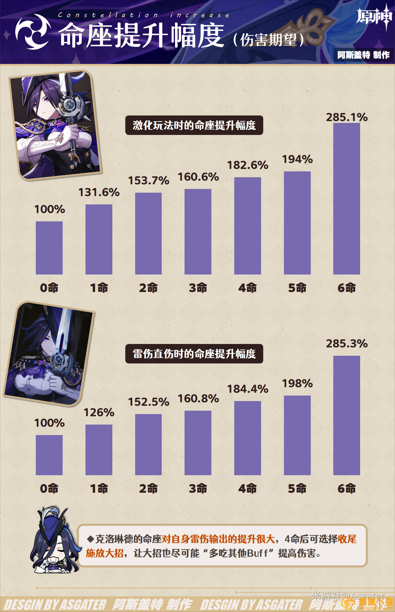 《原神》4.7克洛琳德命之座抽取建议推荐，效果介绍